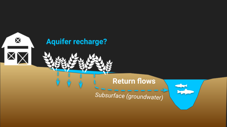 diagram illustrating aquifer recharge