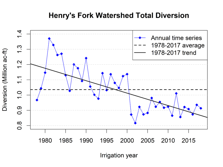 Henry's Fork Watershed Total Diverson