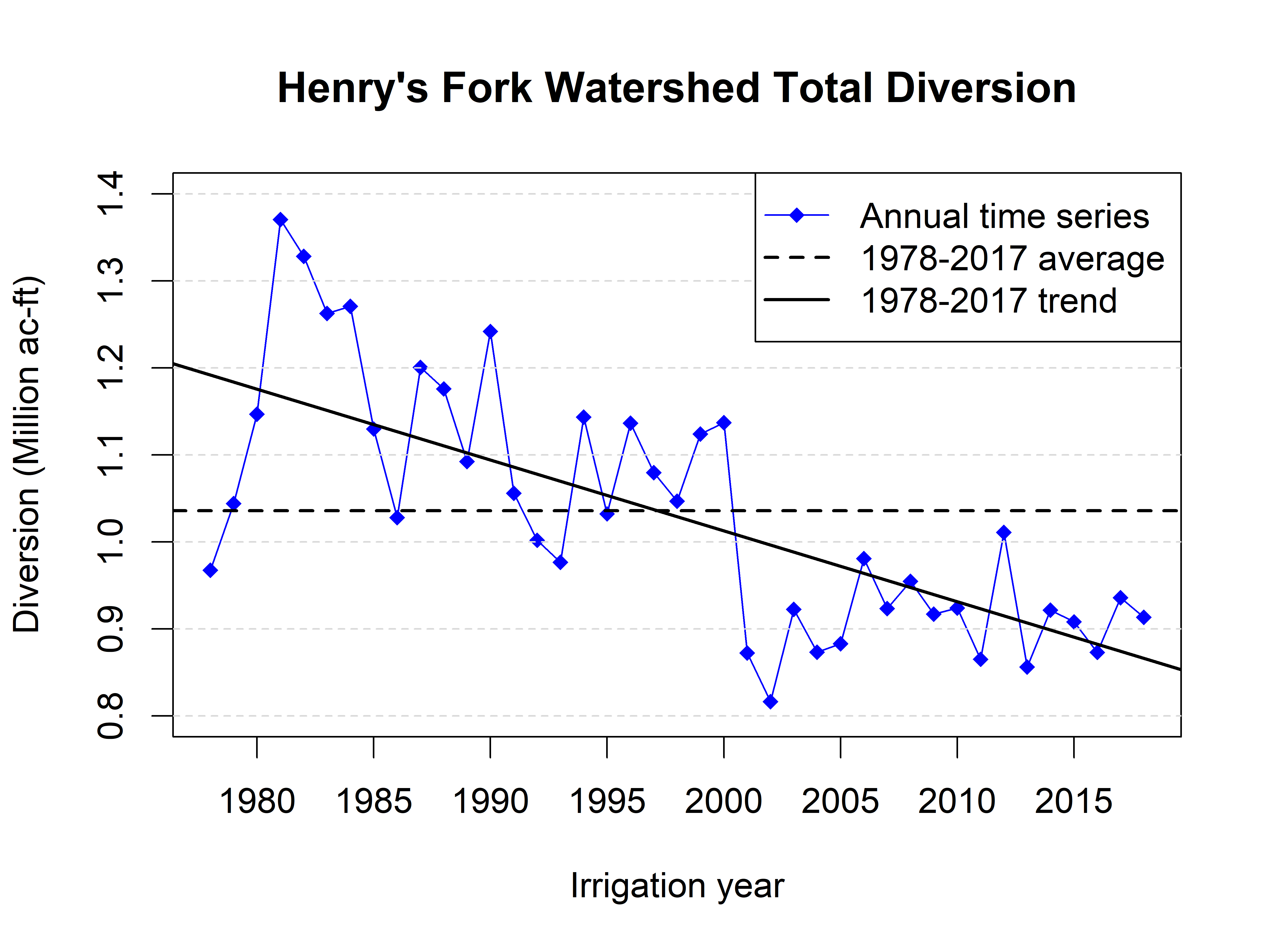 Henry's Fork Watershed Total Diverson