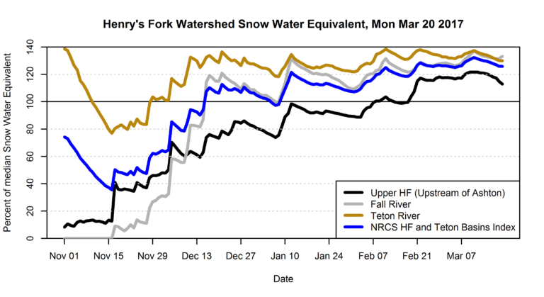 Henry's Fork Watershed Snow Water Equivalent graph