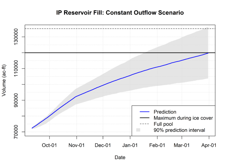 Constant outflow scenario