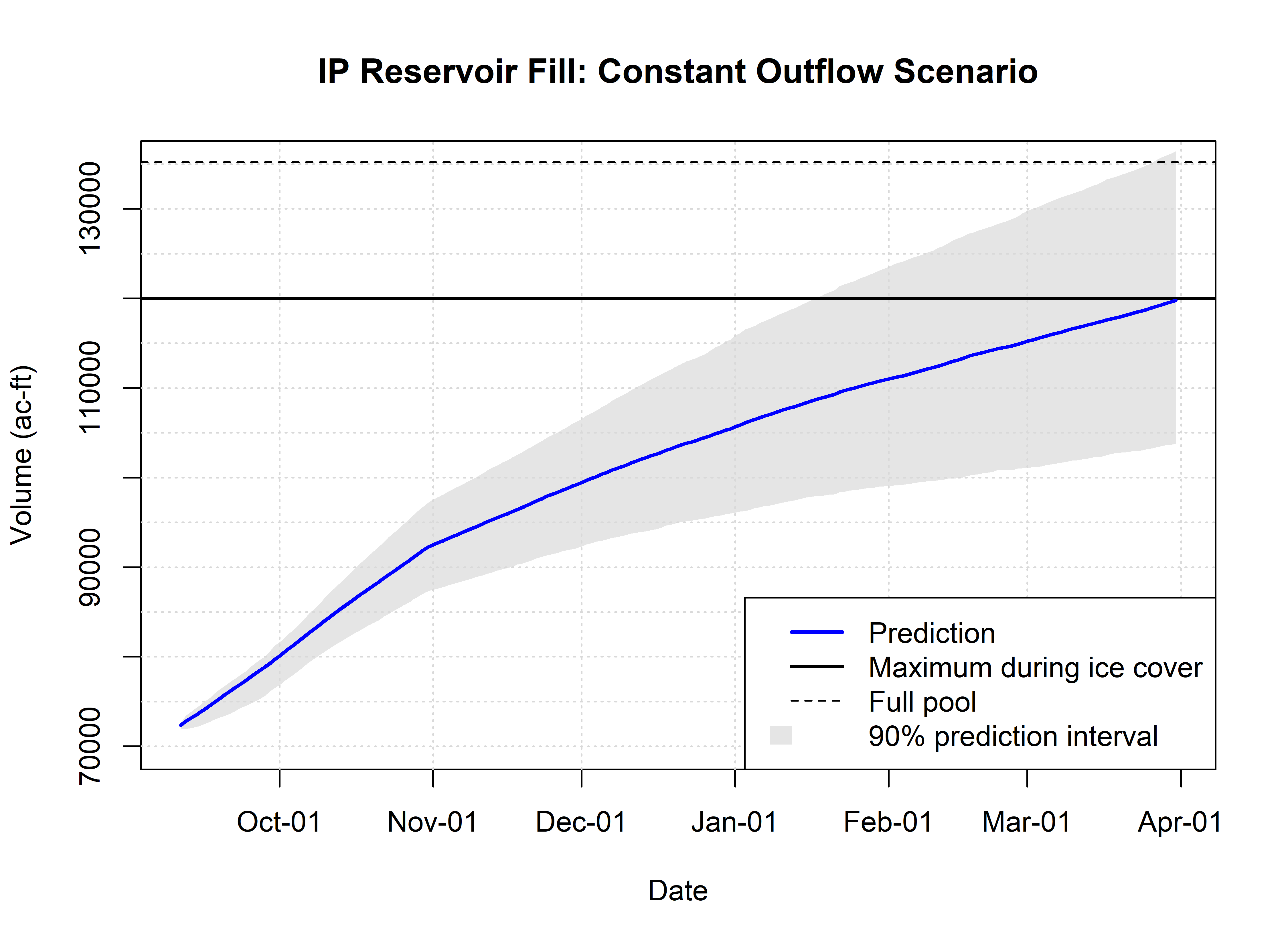 Constant outflow scenario