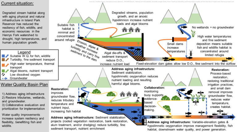 Water quality basin plan infographic
