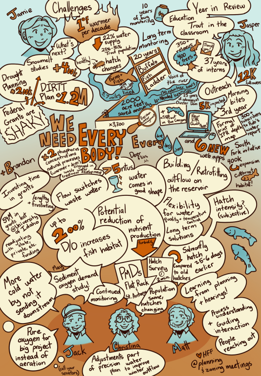 Meeting notes for the 2025 HFF membership meeting collected in doodle form