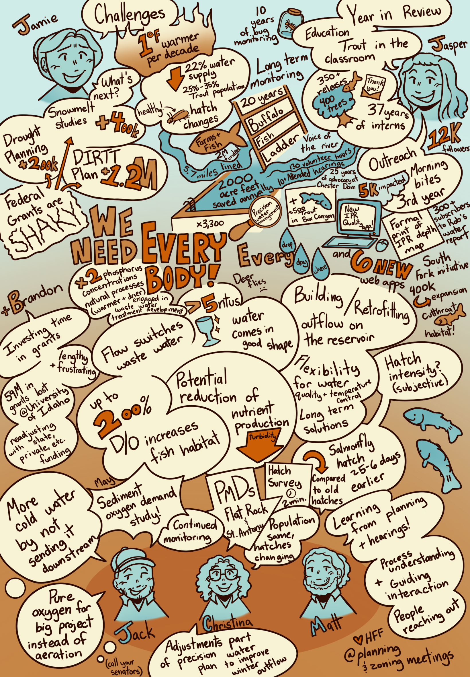 Meeting notes for the 2025 HFF membership meeting collected in doodle form