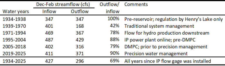 what winter flow looked like in various years